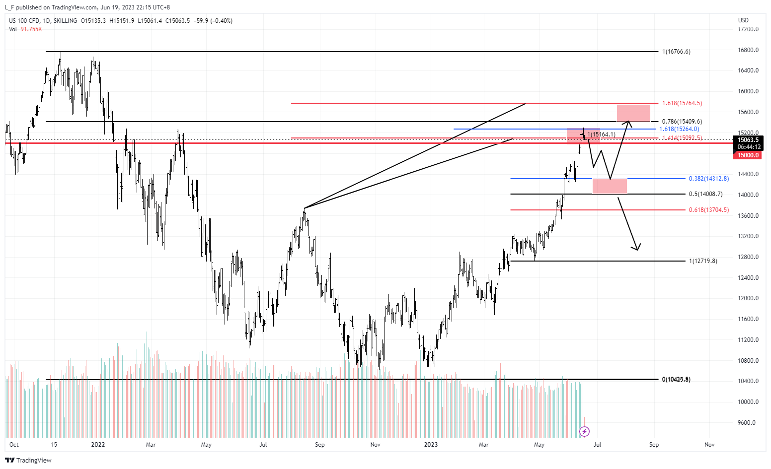 SKILLING:NASDAQ Chart Image by L_F
