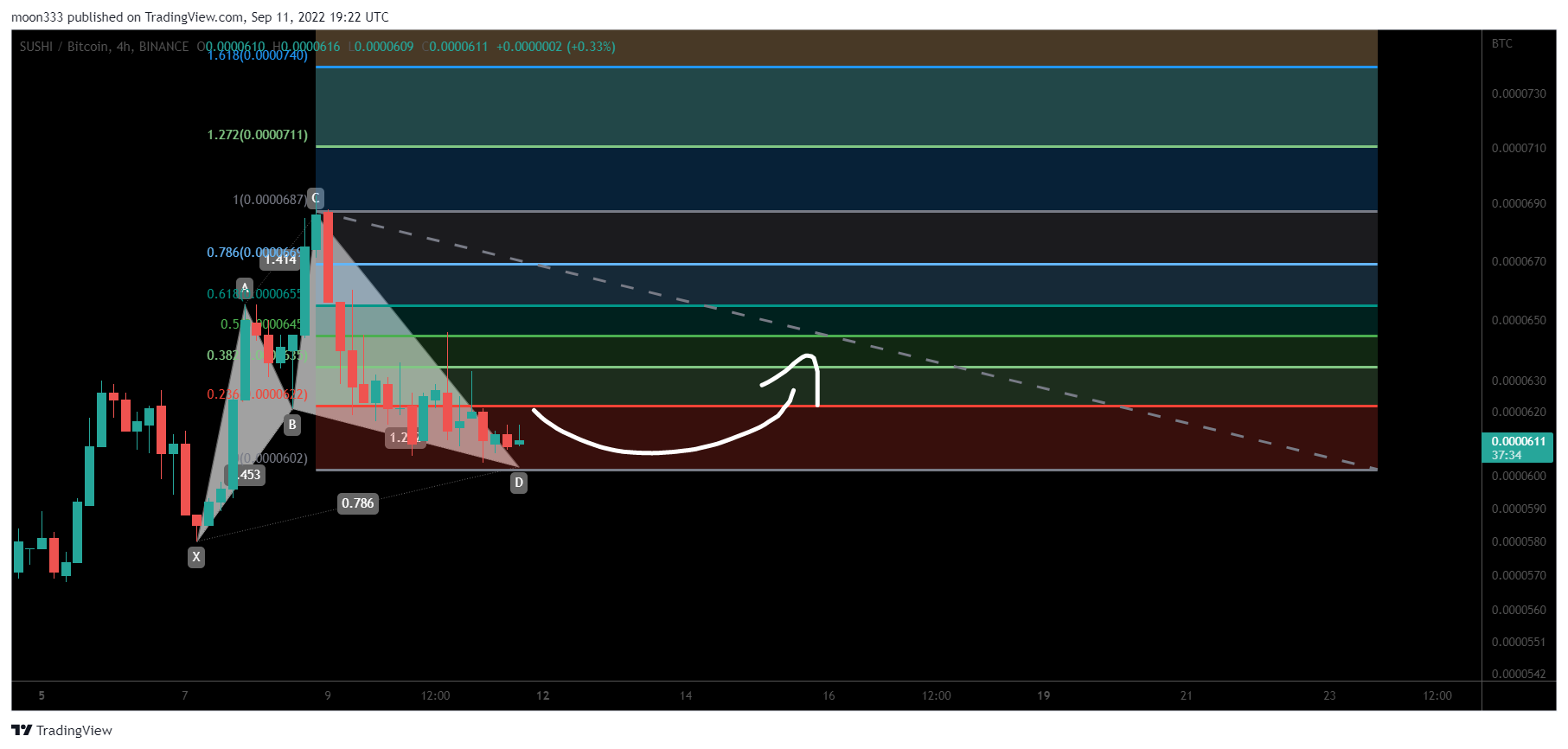 BINANCE:SUSHIBTC Chart Image by moon333