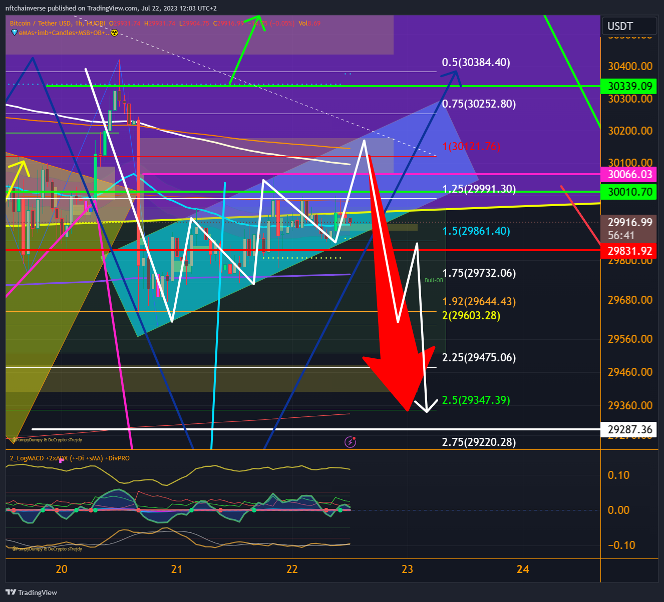 HUOBI:BTCUSDT Chart Image by nftchainverse