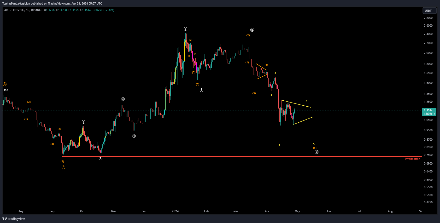 BINANCE:ARBUSDT Chart Image by TophatPandaMagician