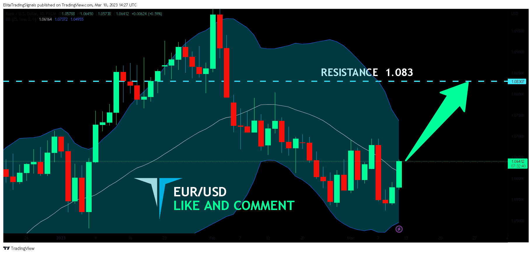 FX:EURUSD Chart Image by EliteTradingSignals