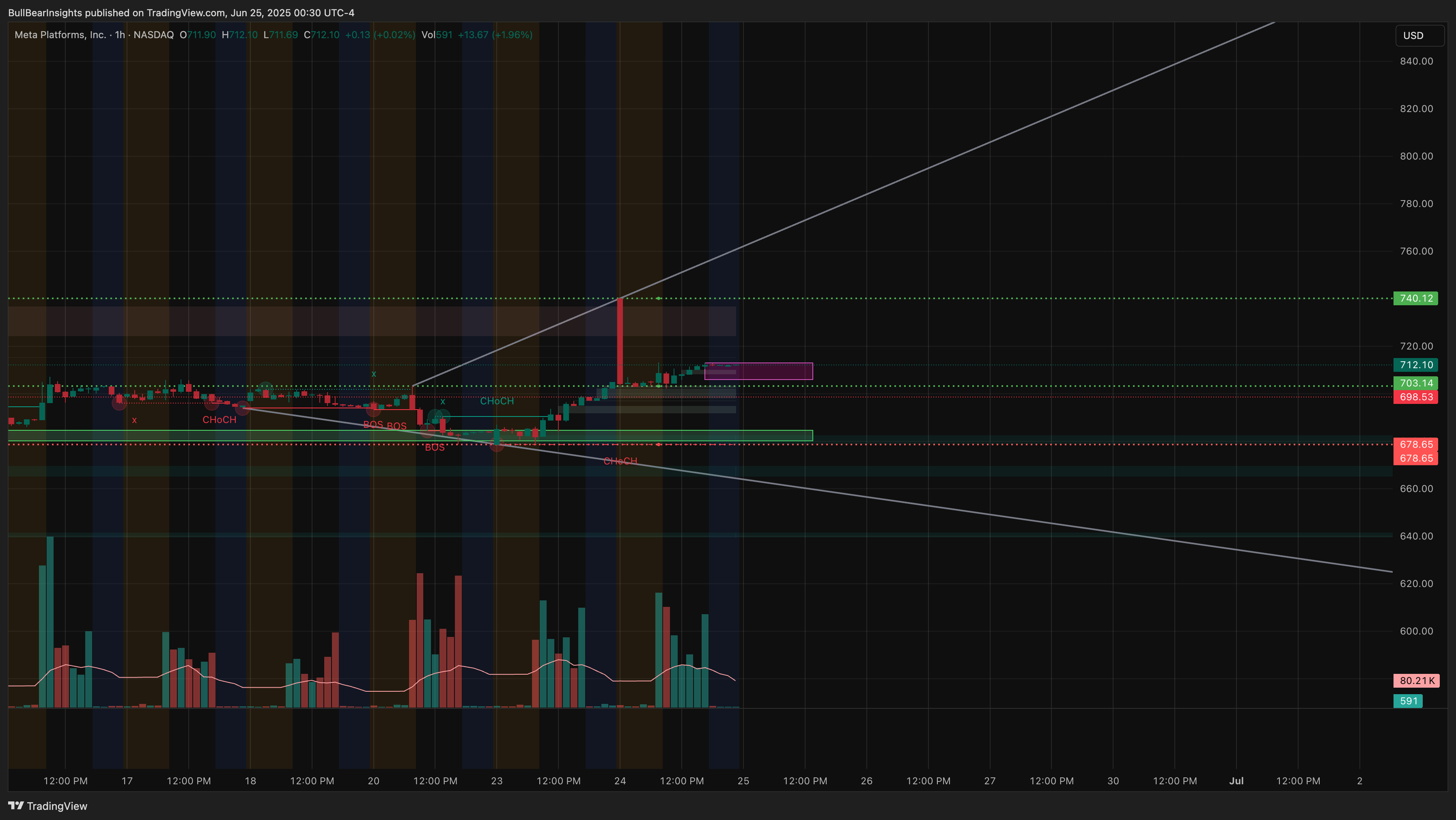 BATS:META Chart Image by BullBearInsights