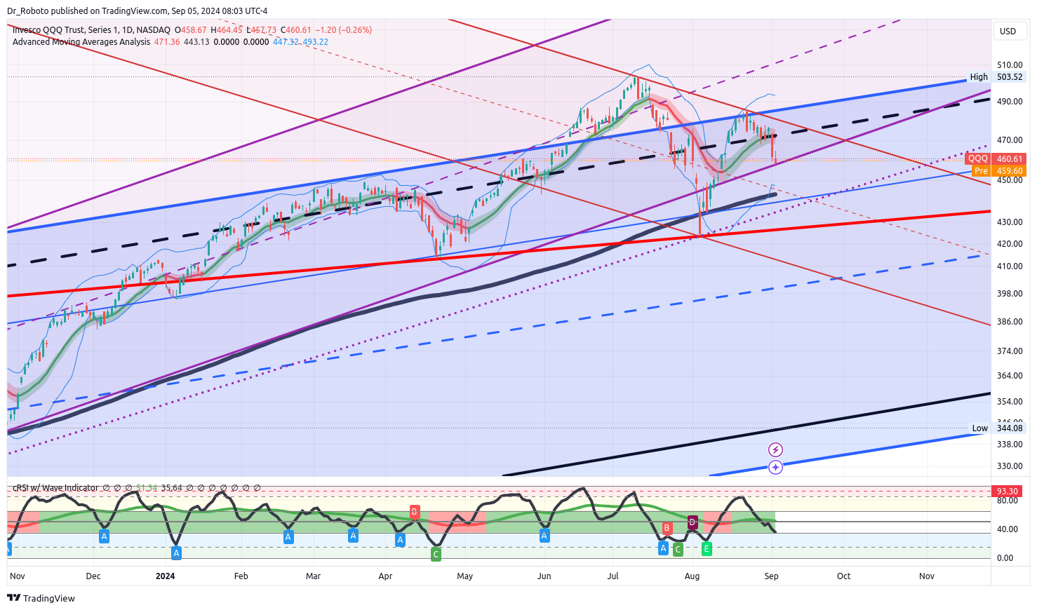 NASDAQ:QQQ Chart Image by Dr_Roboto