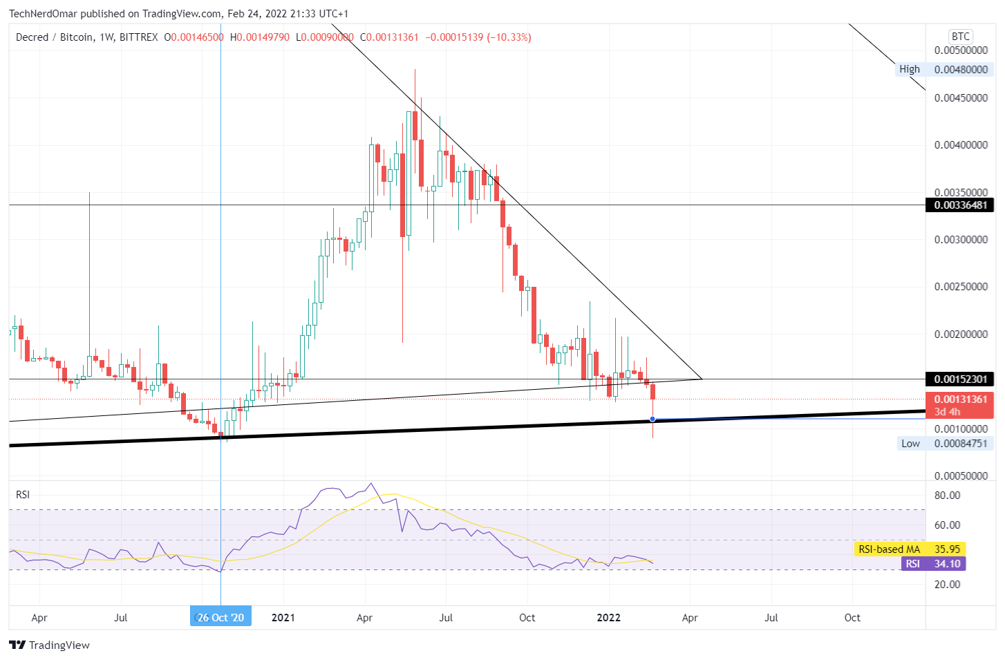 BITTREX:DCRBTC Chart Image by TechNerdOmar