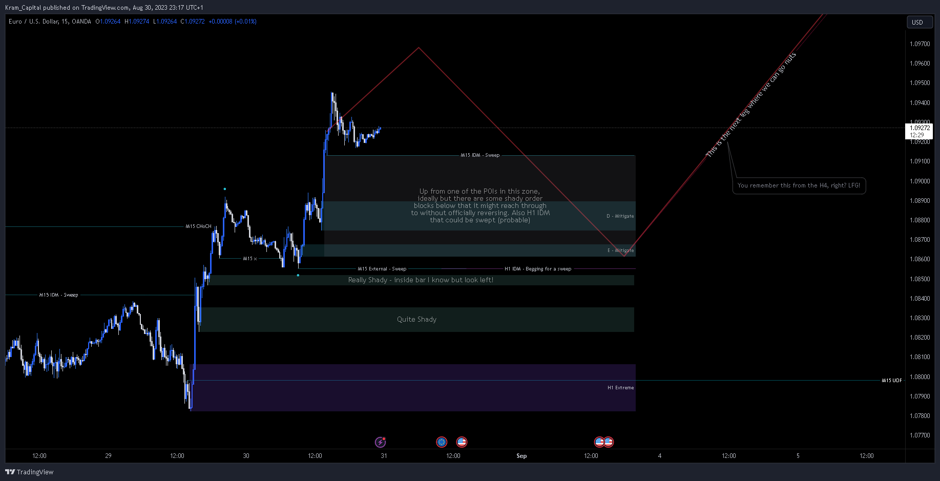 OANDA:EURUSD Chart Image by Kram_Capital