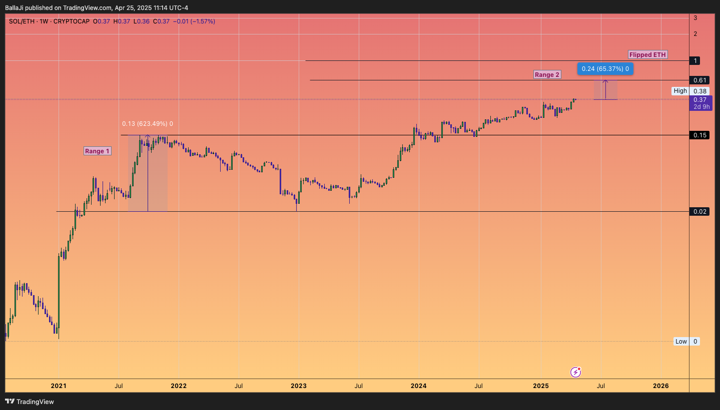 CRYPTOCAP:SOL/CRYPTOCAP:ETH Chart Image by BallaJi