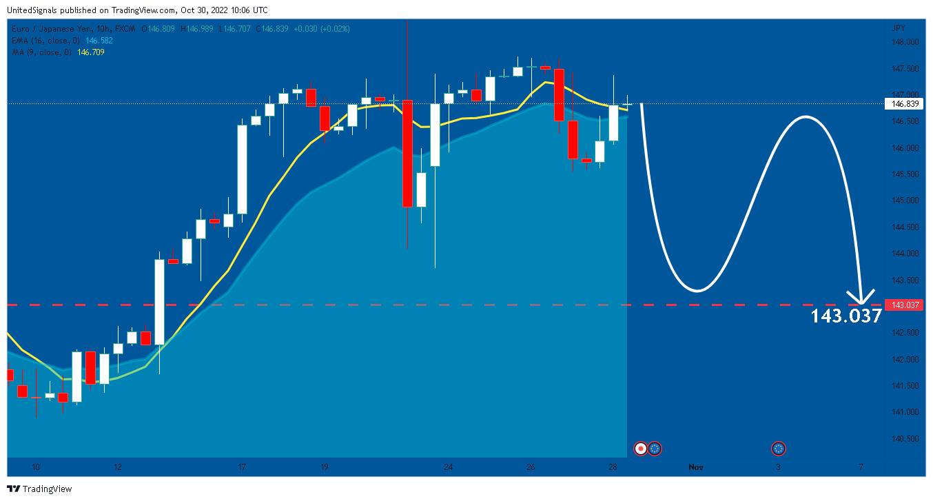 FX:EURJPY Chart Image by UnitedSignals