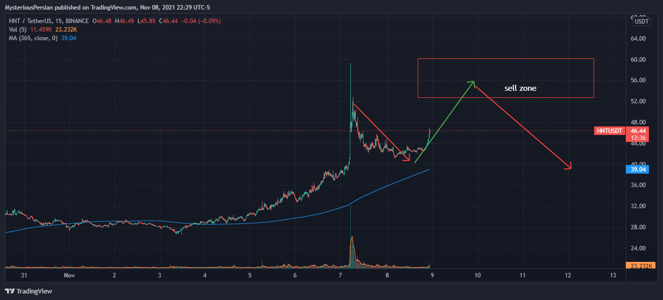BINANCE:HNTUSDT Chart Image by MysteriousPersian