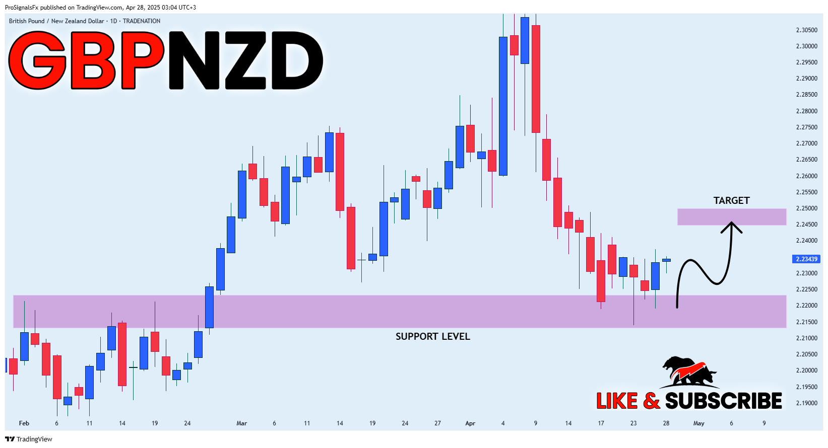 TRADENATION:GBPNZD Chart Image by ProSignalsFx