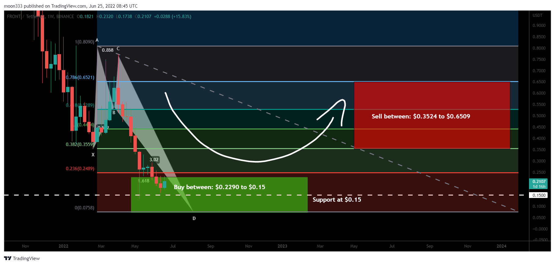 BINANCE:FRONTUSDT Chart Image by moon333