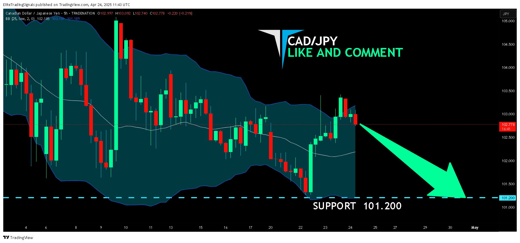 TRADENATION:CADJPY Chart Image by EliteTradingSignals