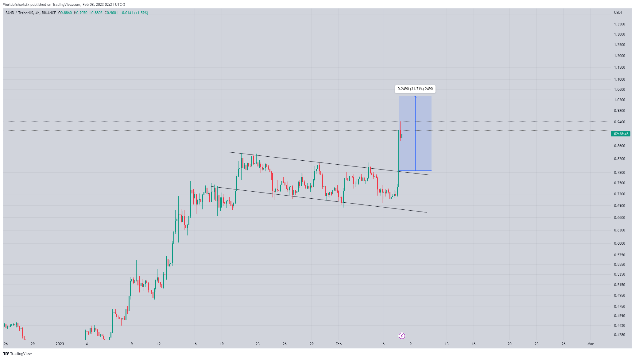 BINANCE:SANDUSDT Chart Image by Worldofchartsfx
