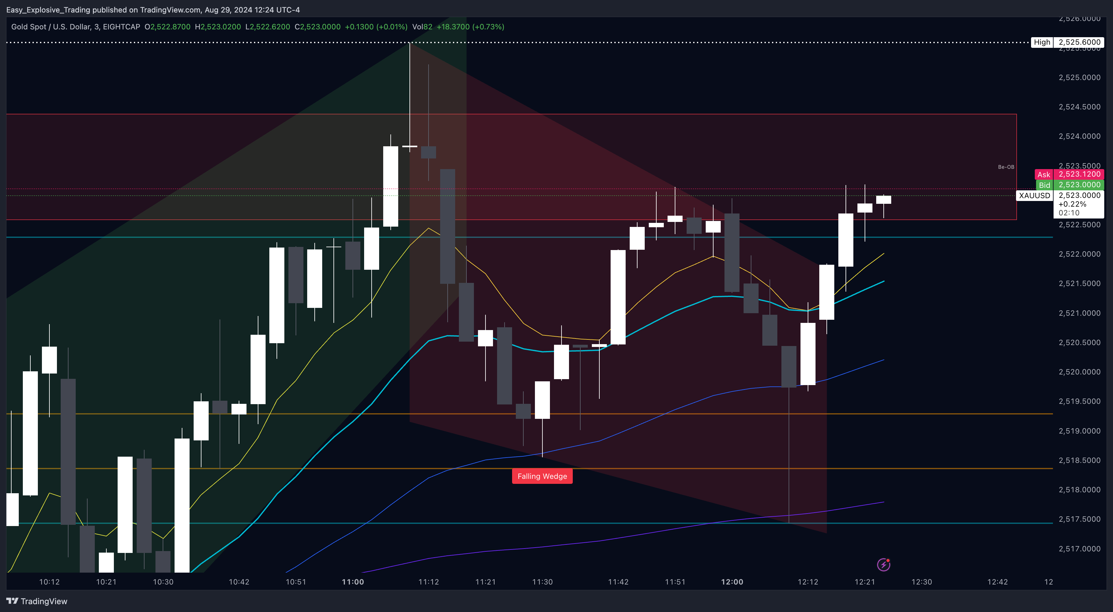 EIGHTCAP:XAUUSD Chart Image by Easy_Explosive_Trading
