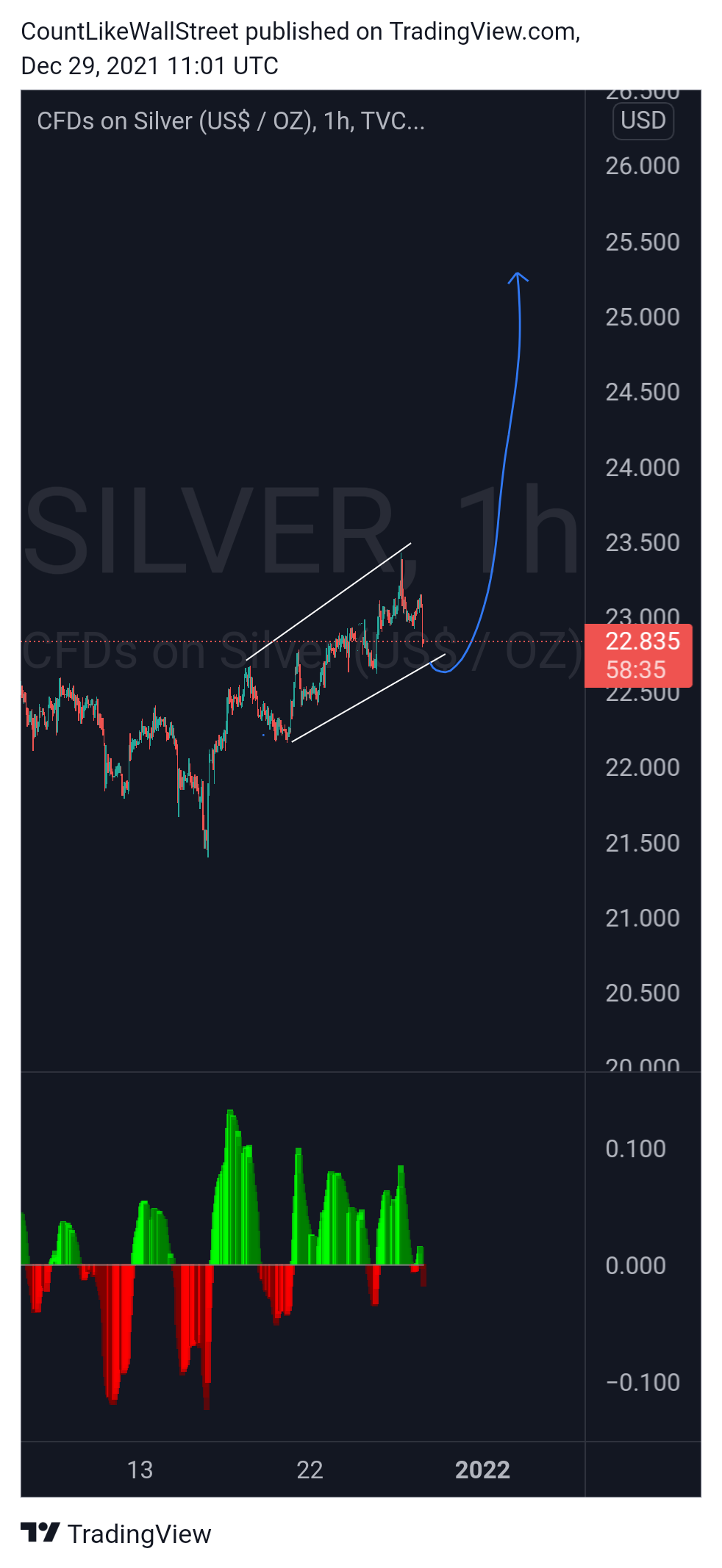 TVC:SILVER Chart Image by SabahEquityResearch