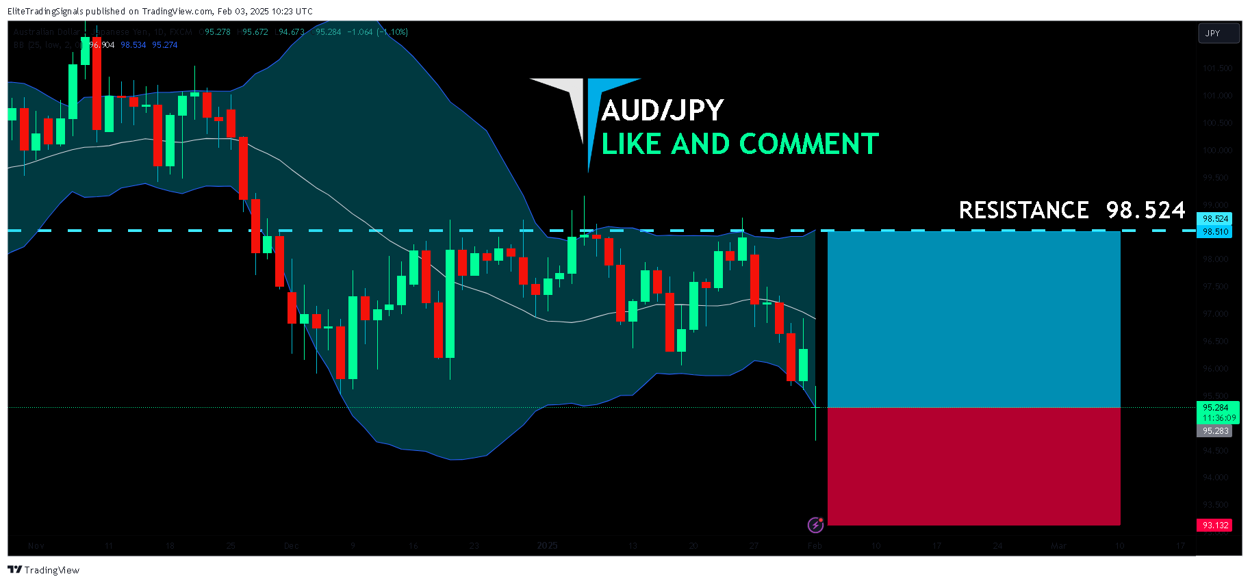 FX:AUDJPY Chart Image by EliteTradingSignals