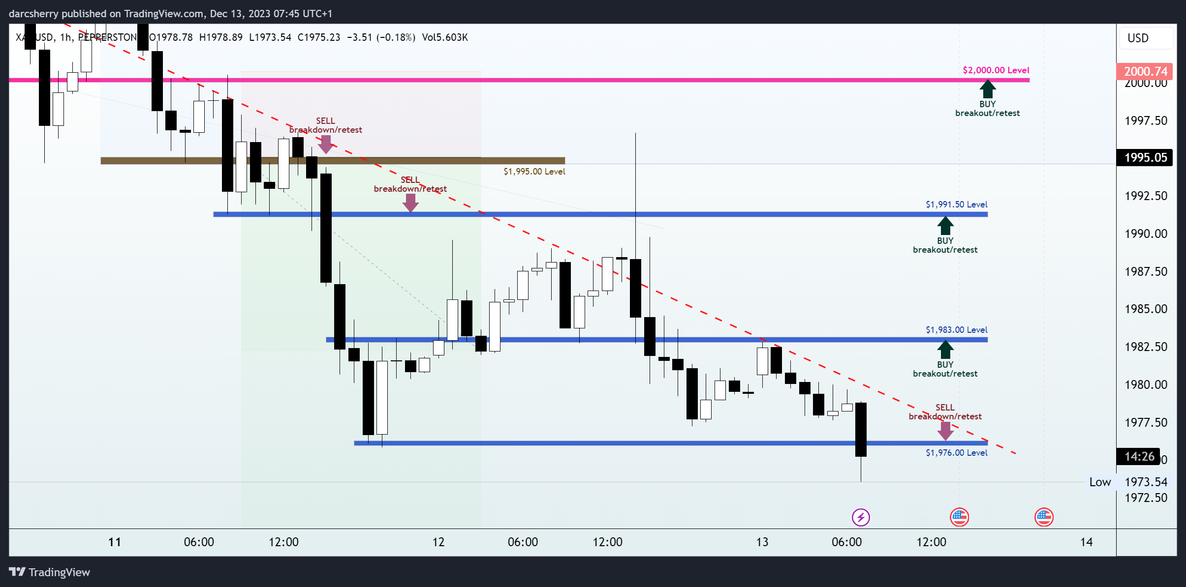 PEPPERSTONE:XAUUSD Chart Image by darcsherry