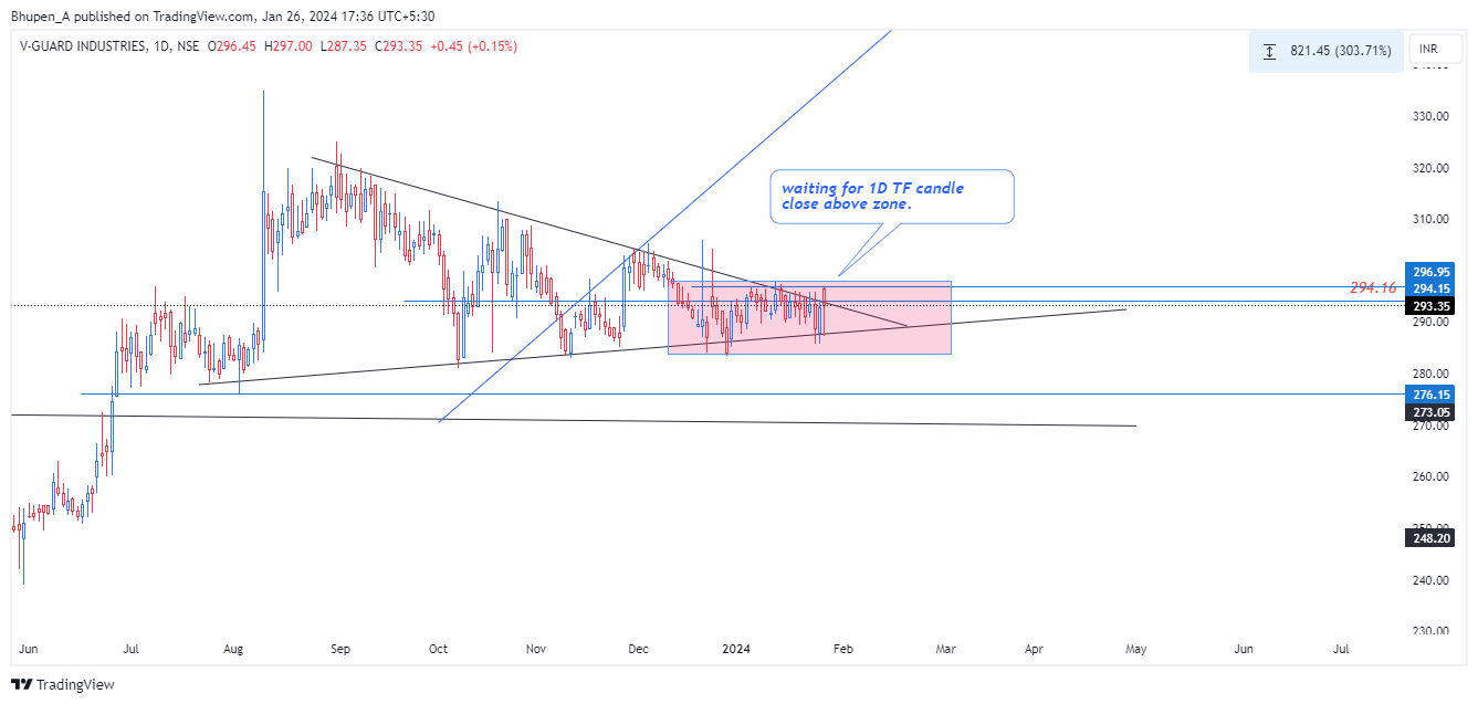 NSE:VGUARD Chart Image by Bhupen_A