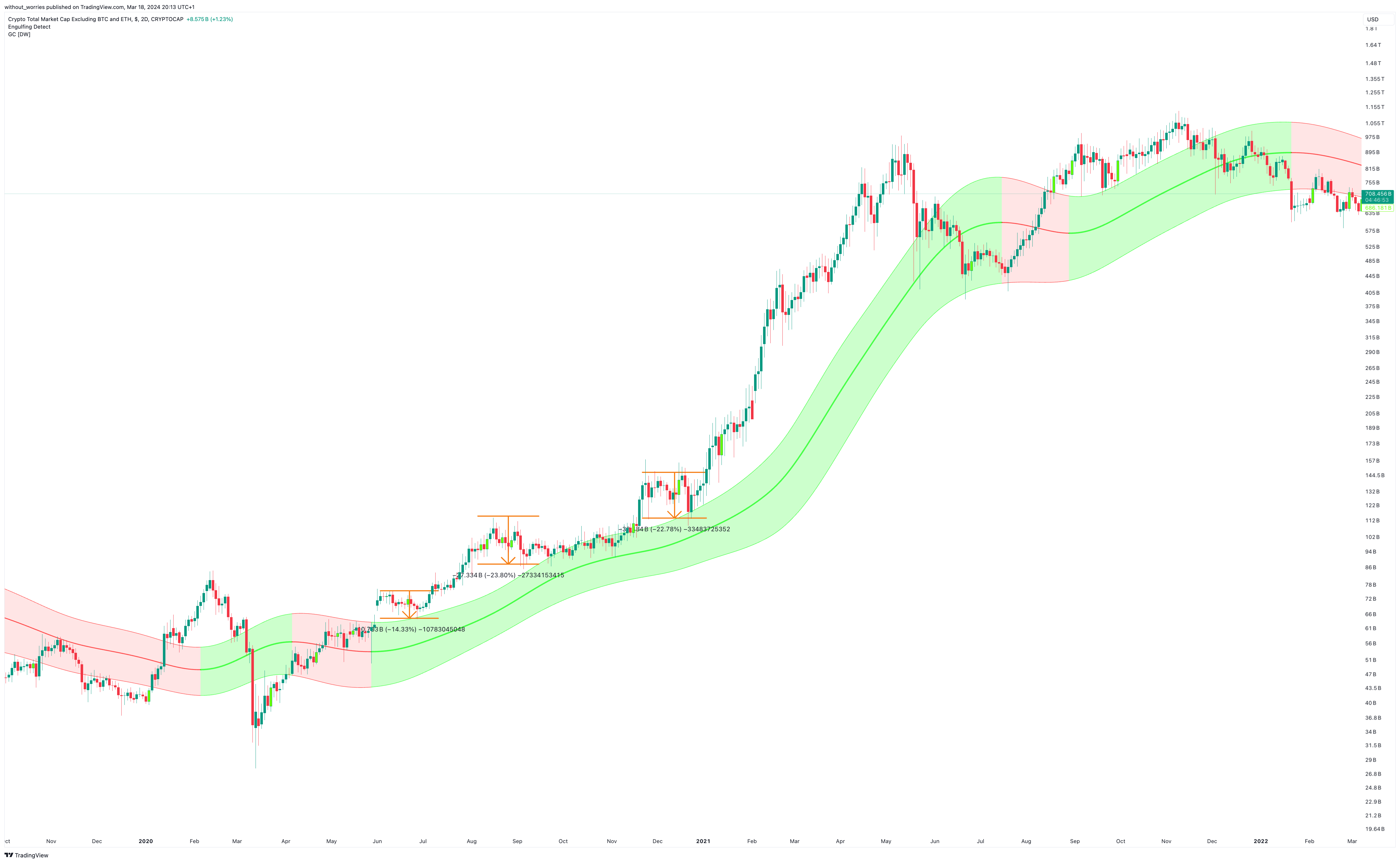 CRYPTOCAP:TOTAL3 Chart Image by without_worries