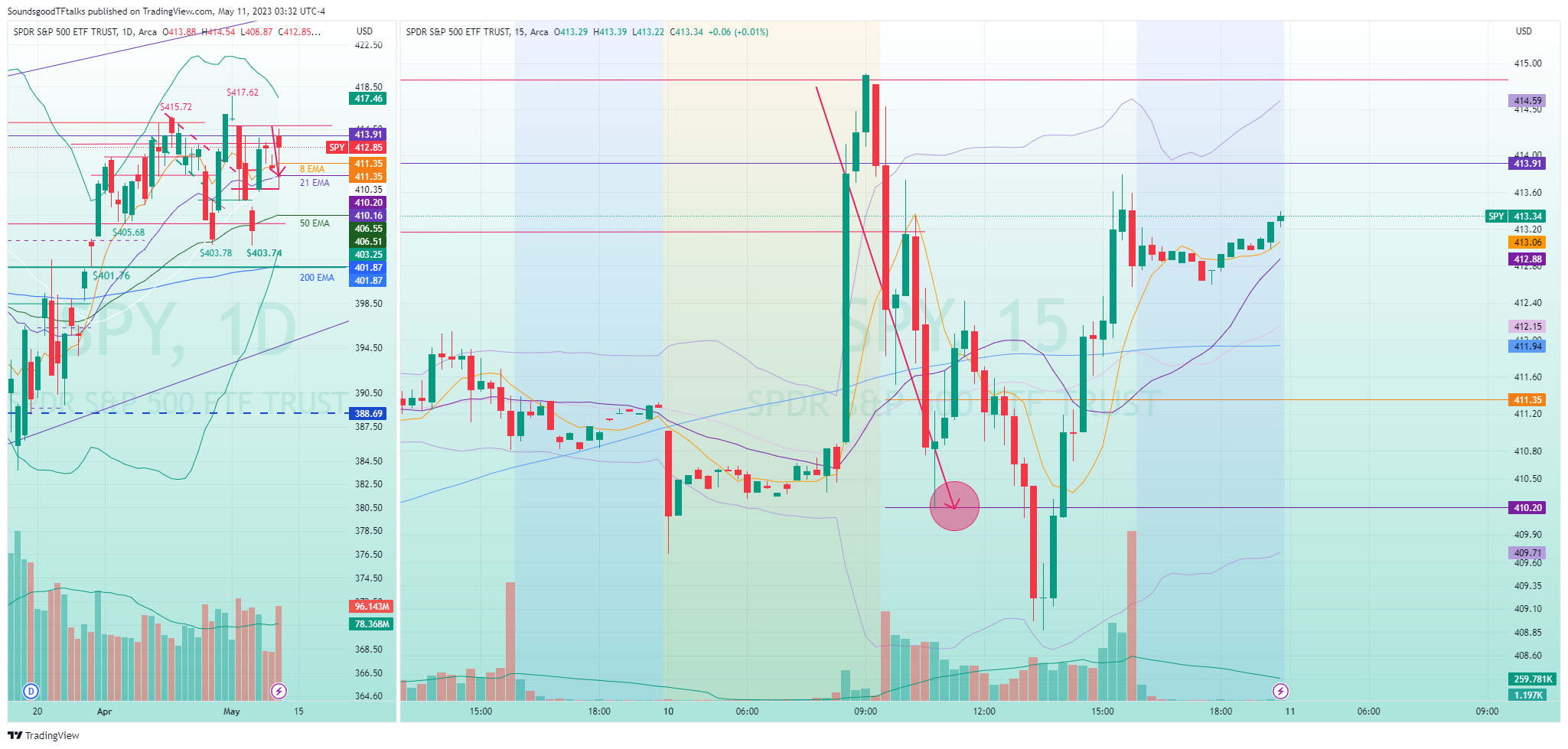 AMEX:SPY Chart Image by SoundsgoodTFtalks