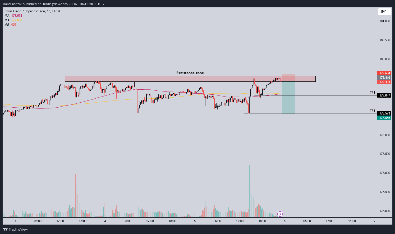 FX:CHFJPY Chart Image by MaBaCapital2
