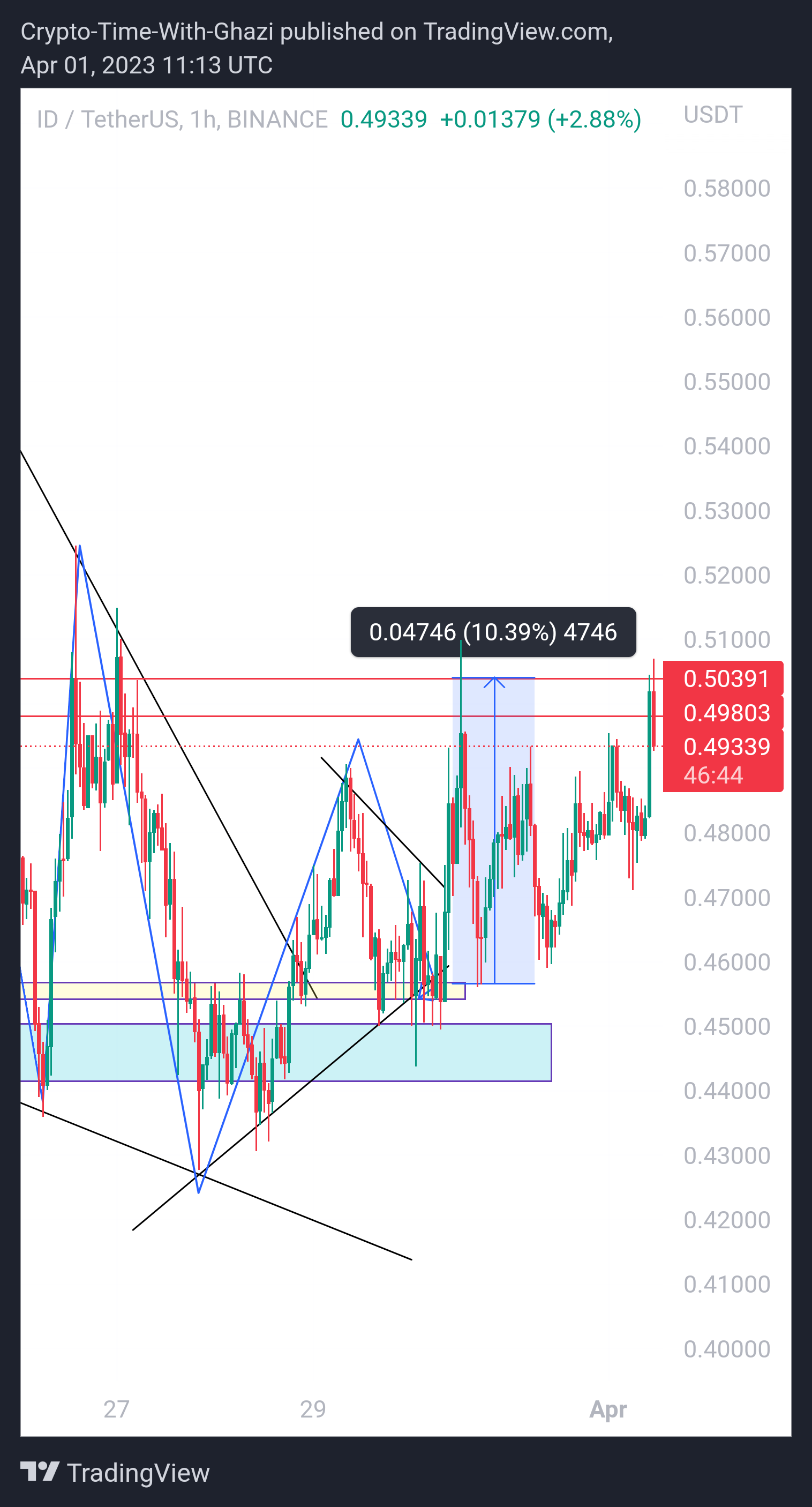 BINANCE:IDUSDT Chart Image by Crypto-By-Ghazi
