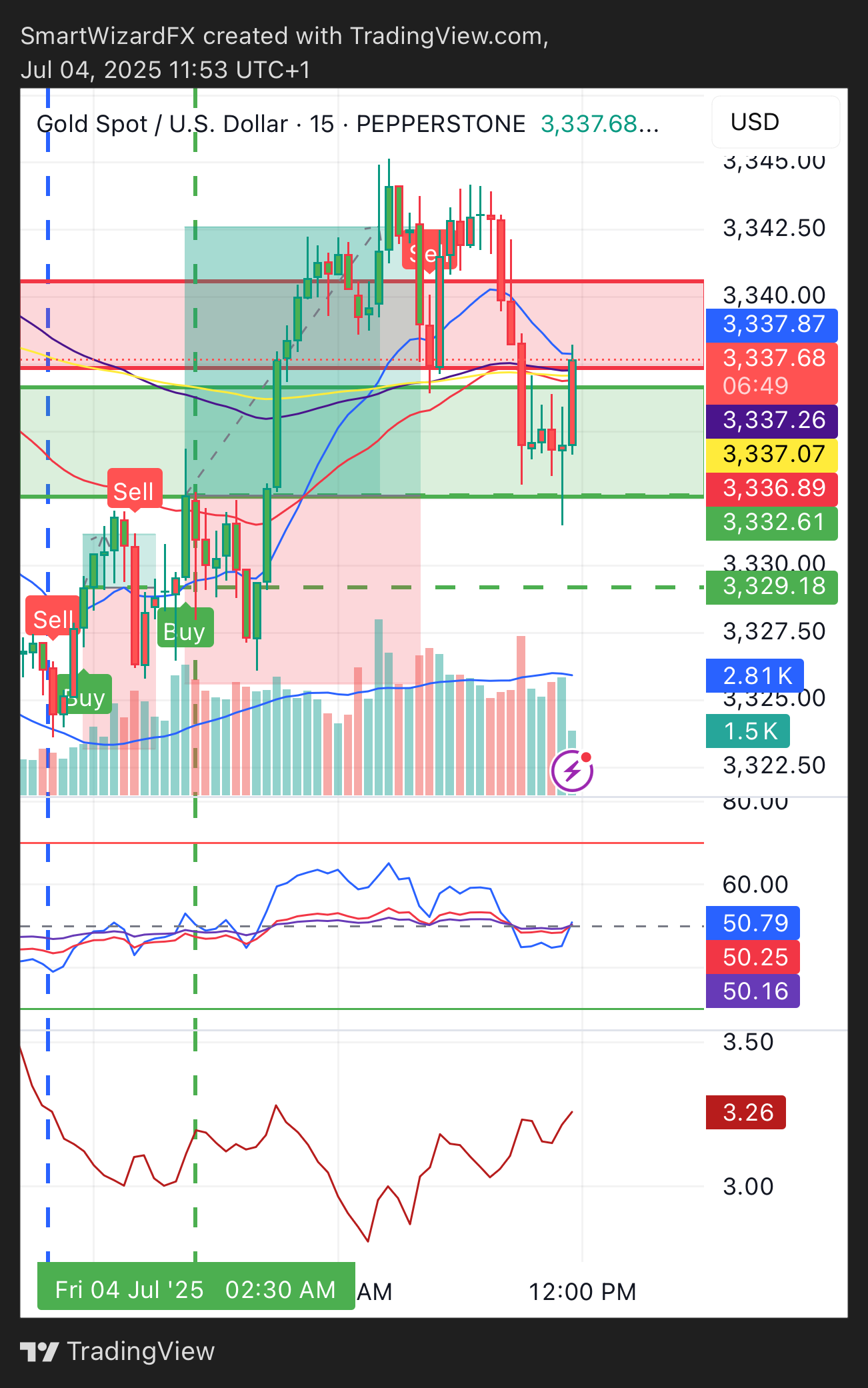 PEPPERSTONE:XAUUSD Chart Image by SmartWizardFX