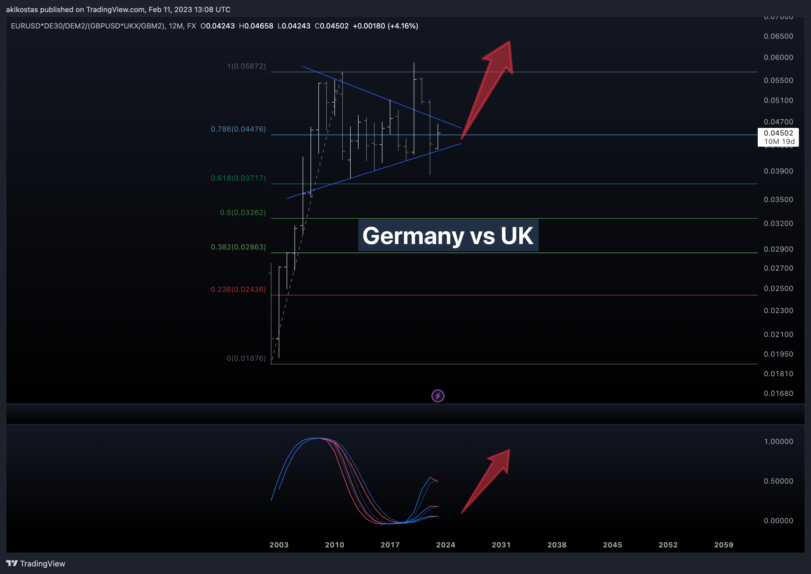 FX:EURUSD*DJ:DE30/ECONOMICS:DEM2/(FX:GBPUSD*TVC:UKX/ECONOMICS:GBM2) Chart Image by akikostas