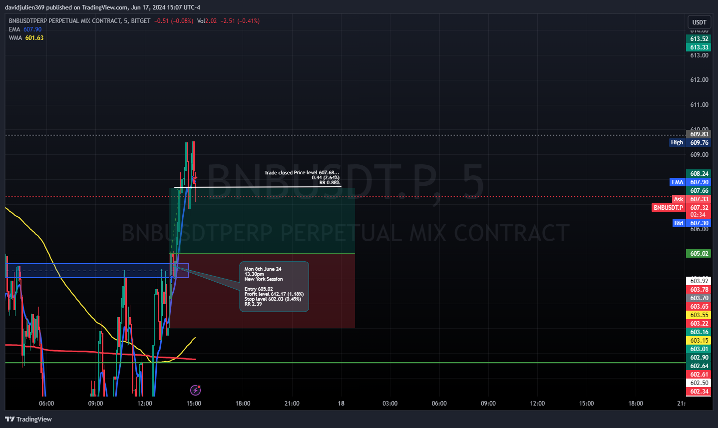 BITGET:BNBUSDT.P Chart Image by davidjulien369