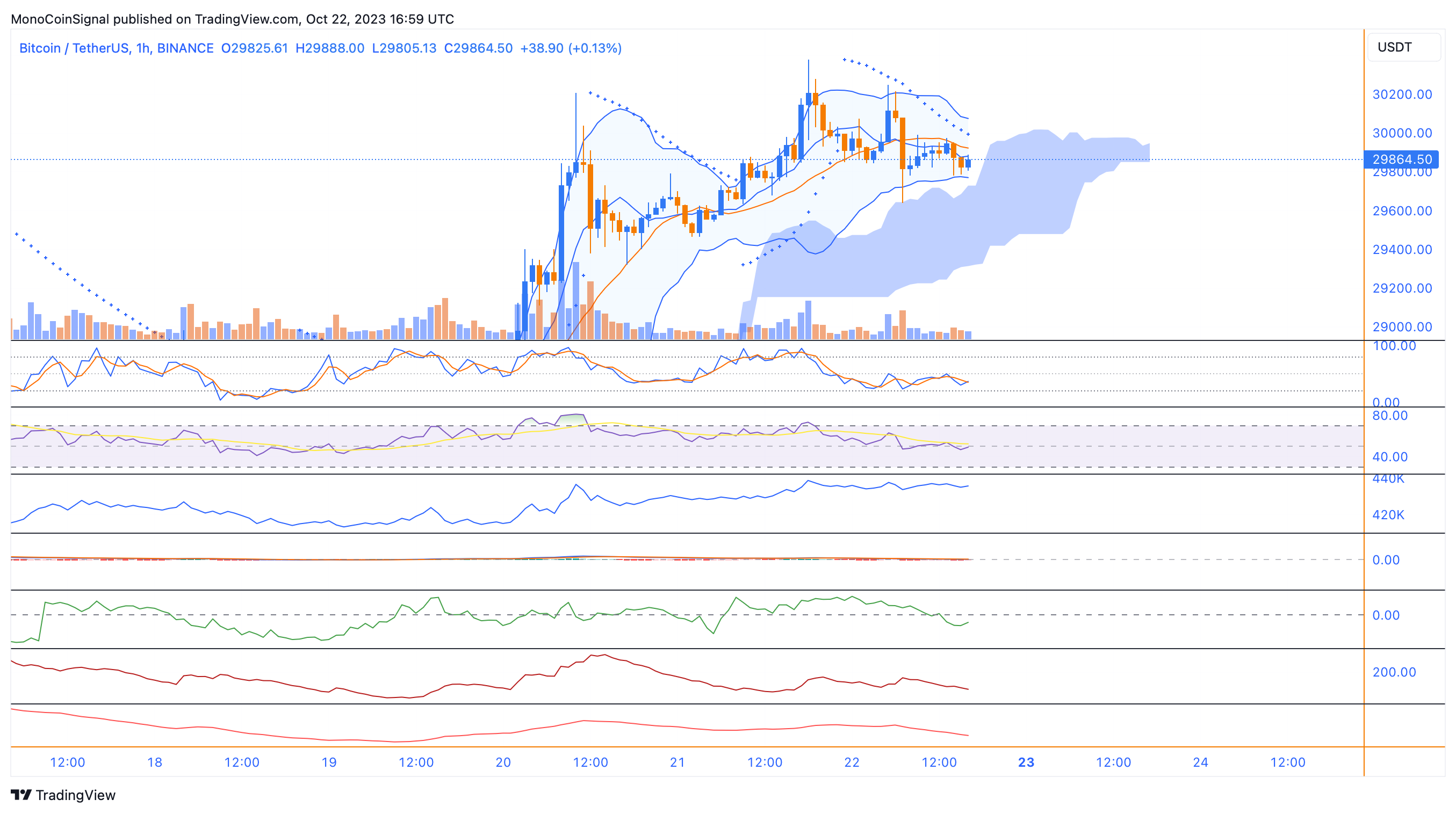 BINANCE:BTCUSDT Chart Image by MonoCoinSignal