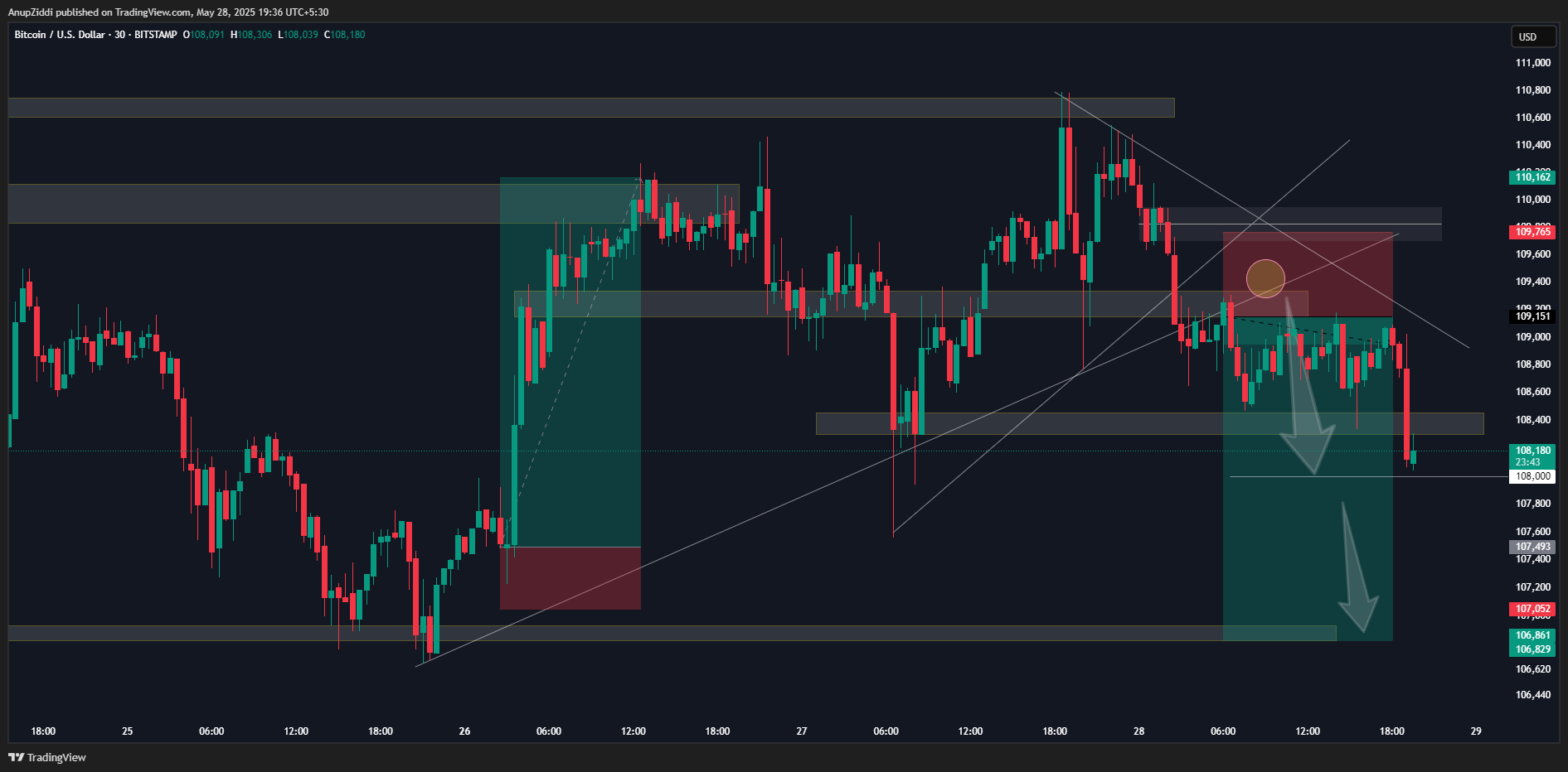 BITSTAMP:BTCUSD Chart Image by AnupZiddi