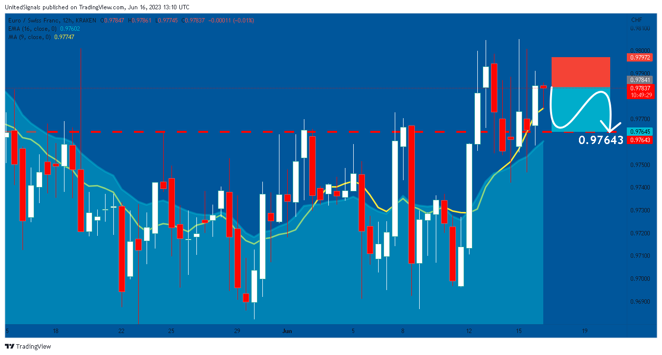 KRAKEN:EURCHF Chart Image by UnitedSignals