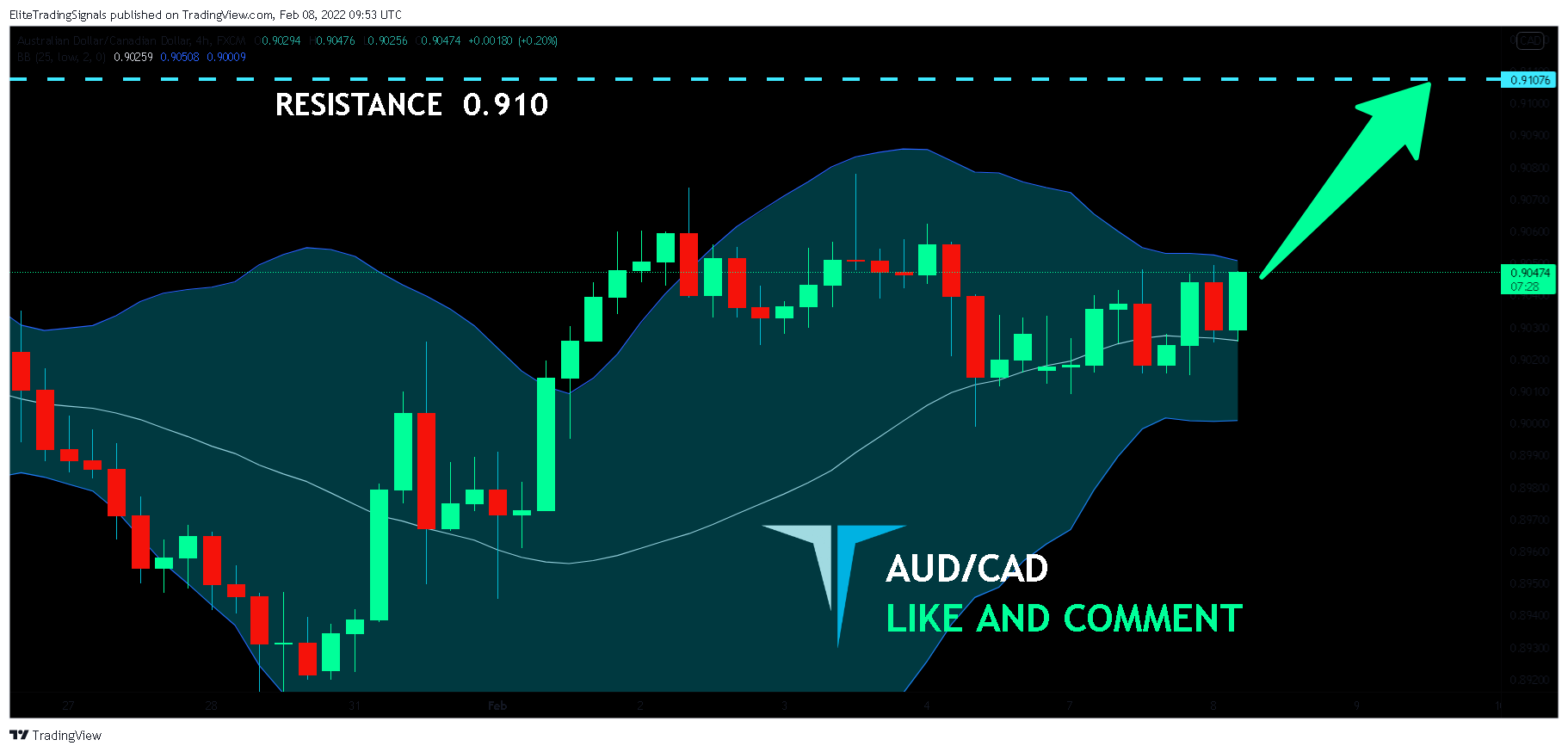 FX:AUDCAD Chart Image by EliteTradingSignals