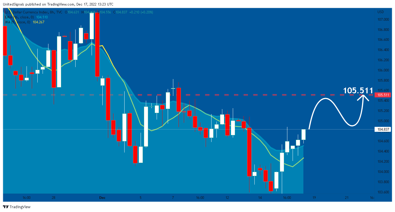 TVC:DXY Chart Image by UnitedSignals