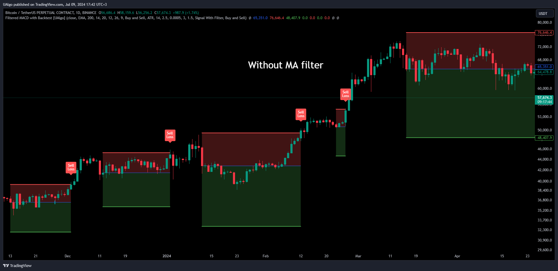 BINANCE:BTCUSDT.P Chart Image by UAlgo