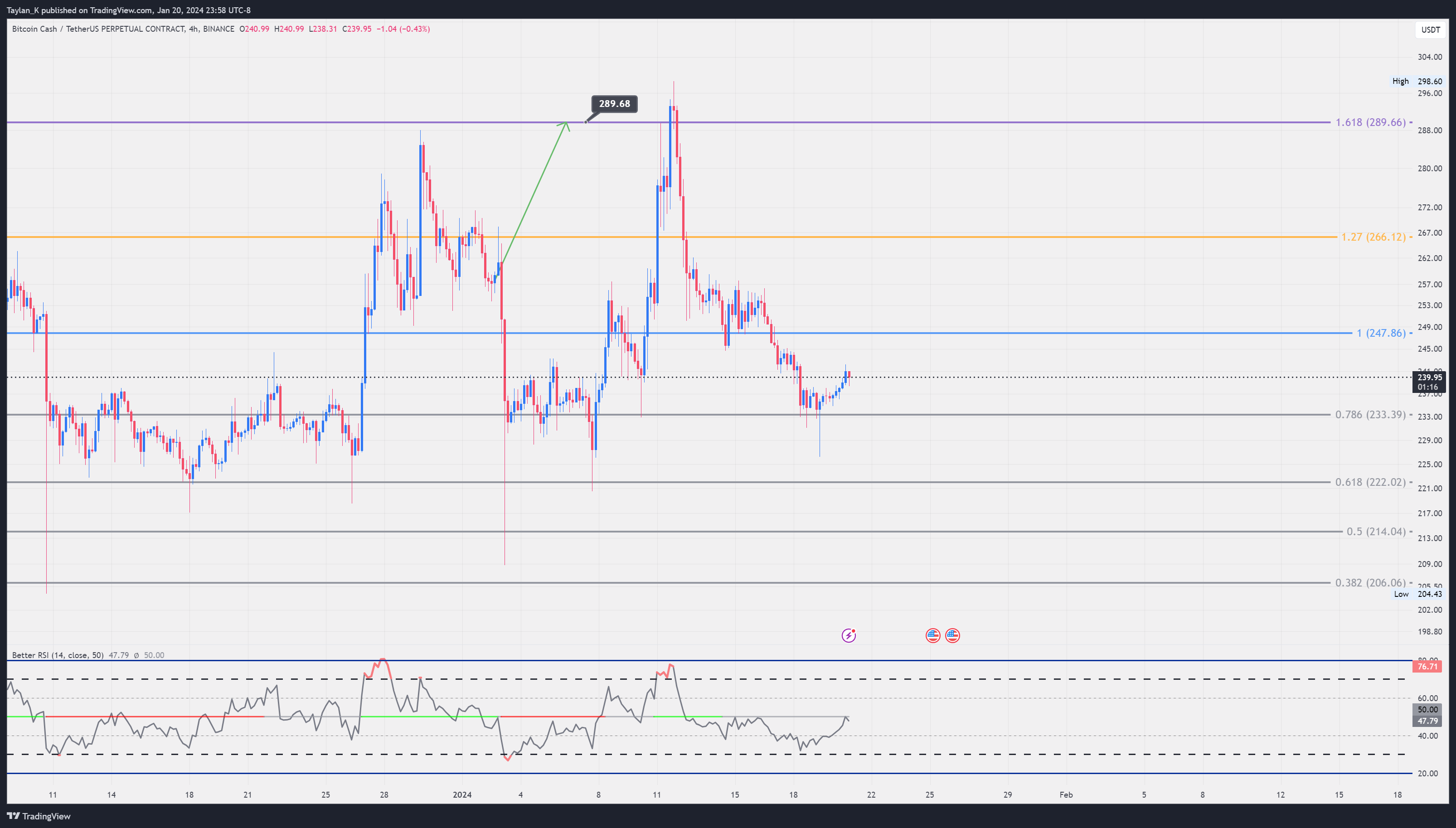 BINANCE:BCHUSDT.P Chart Image by Taylan_K