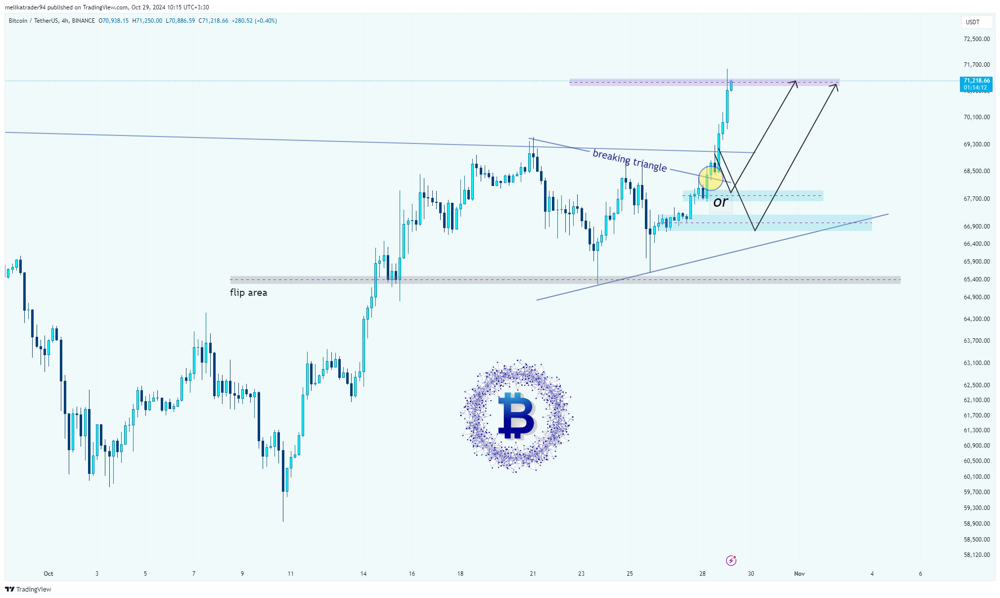 BINANCE:BTCUSDT Chart Image by melikatrader94