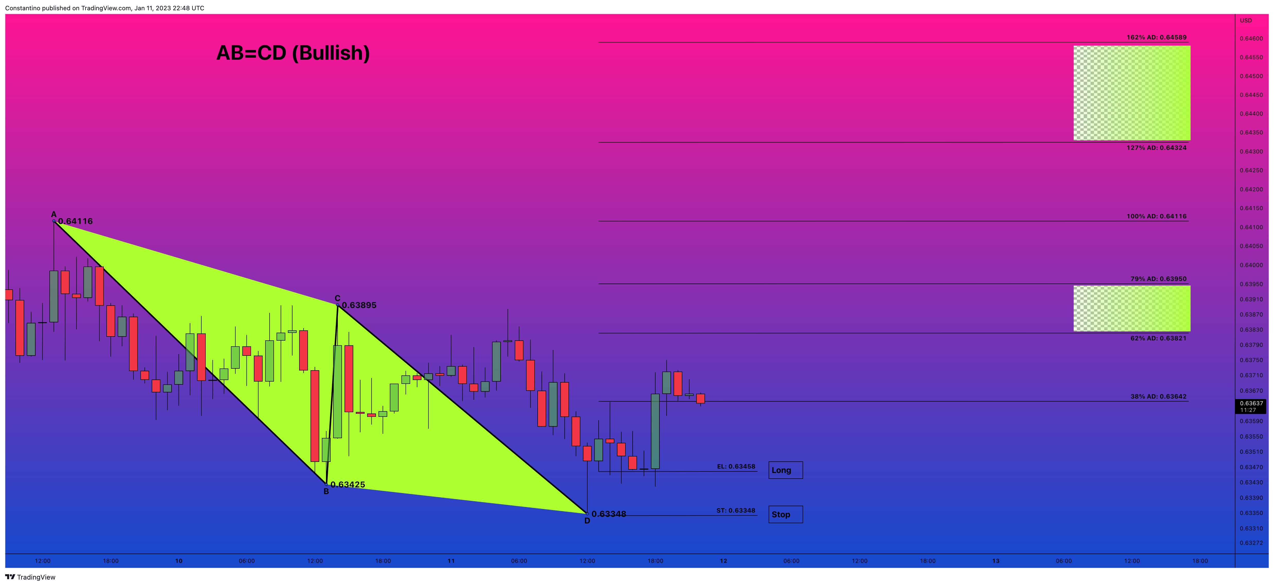 OANDA:NZDUSD Chart Image by TradeChartPatternsLikeThePros