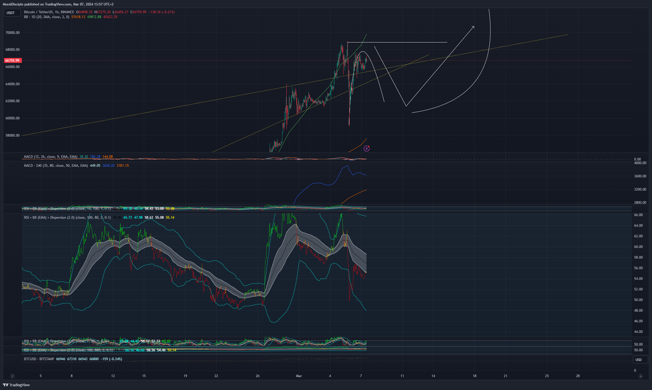 BINANCE:BTCUSDT Chart Image by MoralDisciple