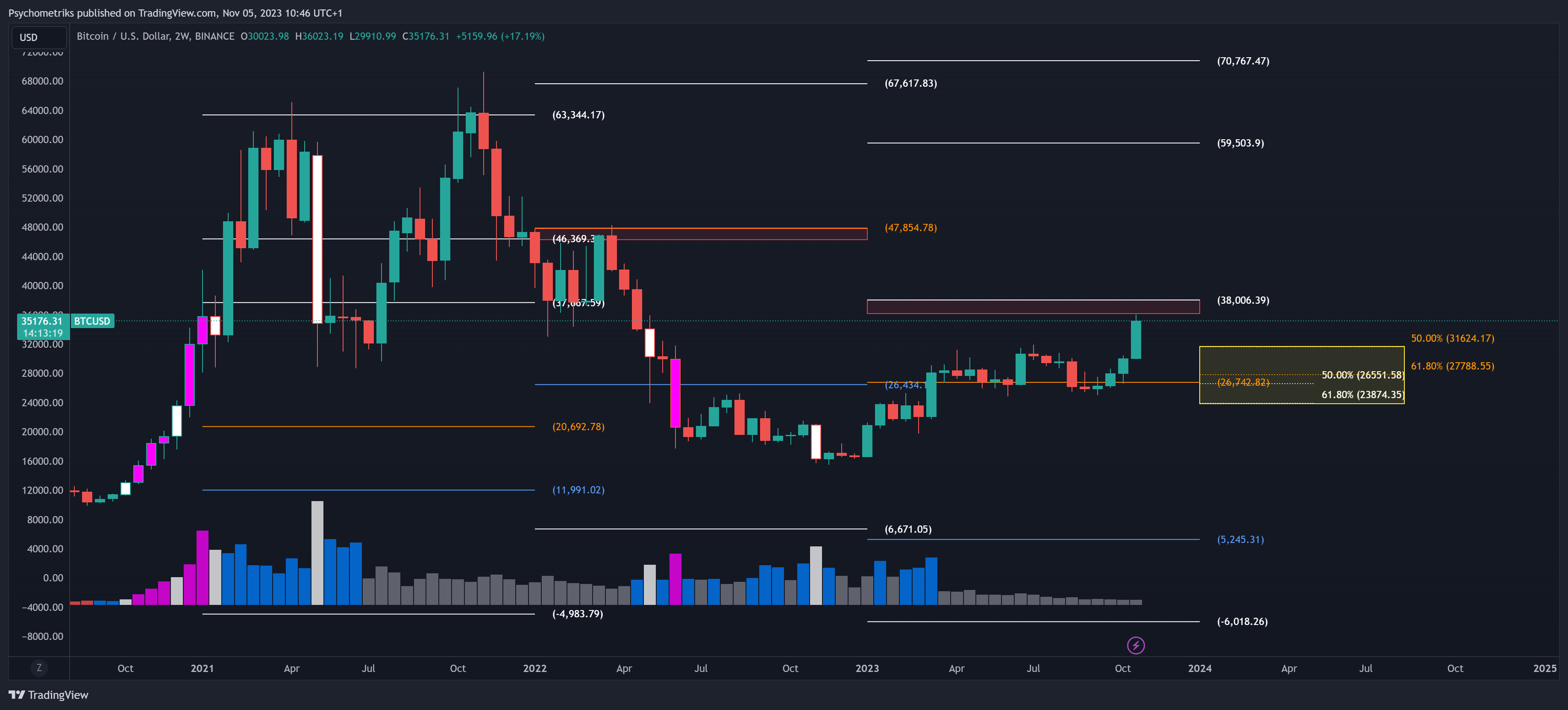 BINANCE:BTCUSD Chart Image by Psychometriks