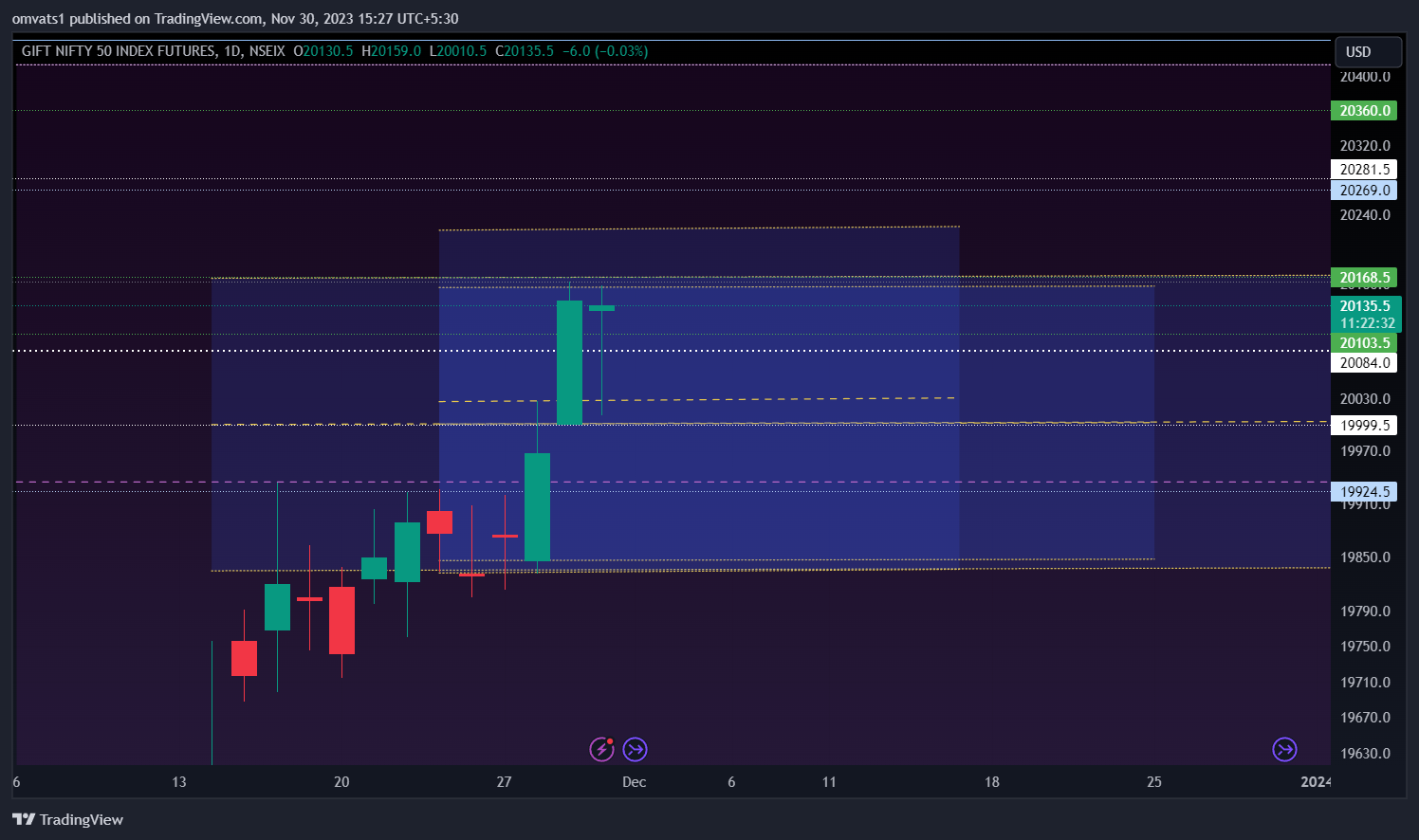 NSEIX:NIFTY1! Chart Image by omvats1