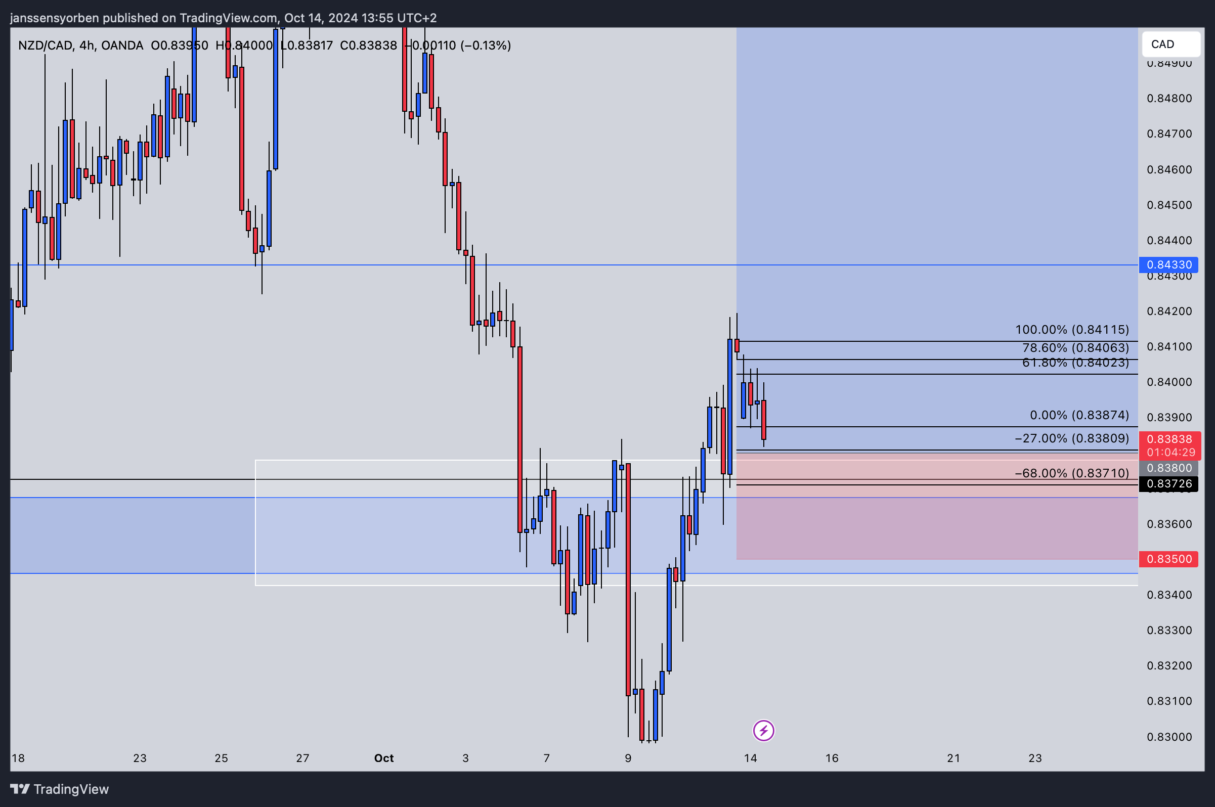 OANDA:NZDCAD Chart Image by YorEdge