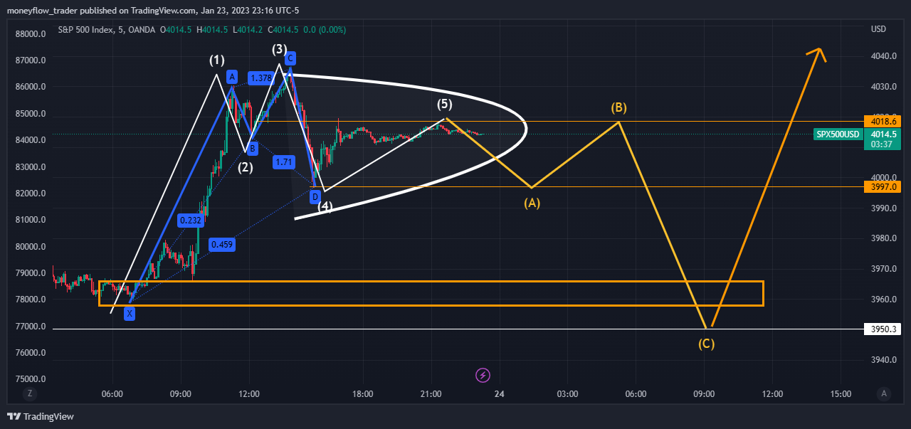 OANDA:SPX500USD Chart Image by moneyflow_trader