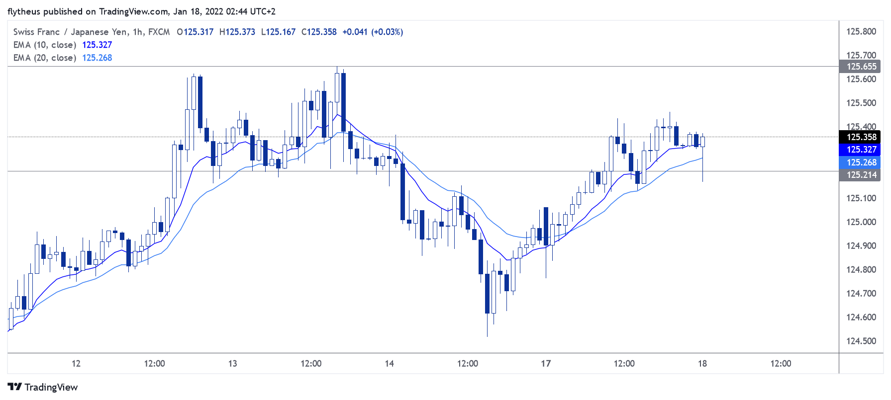 FX:CHFJPY Chart Image by TradeLive-