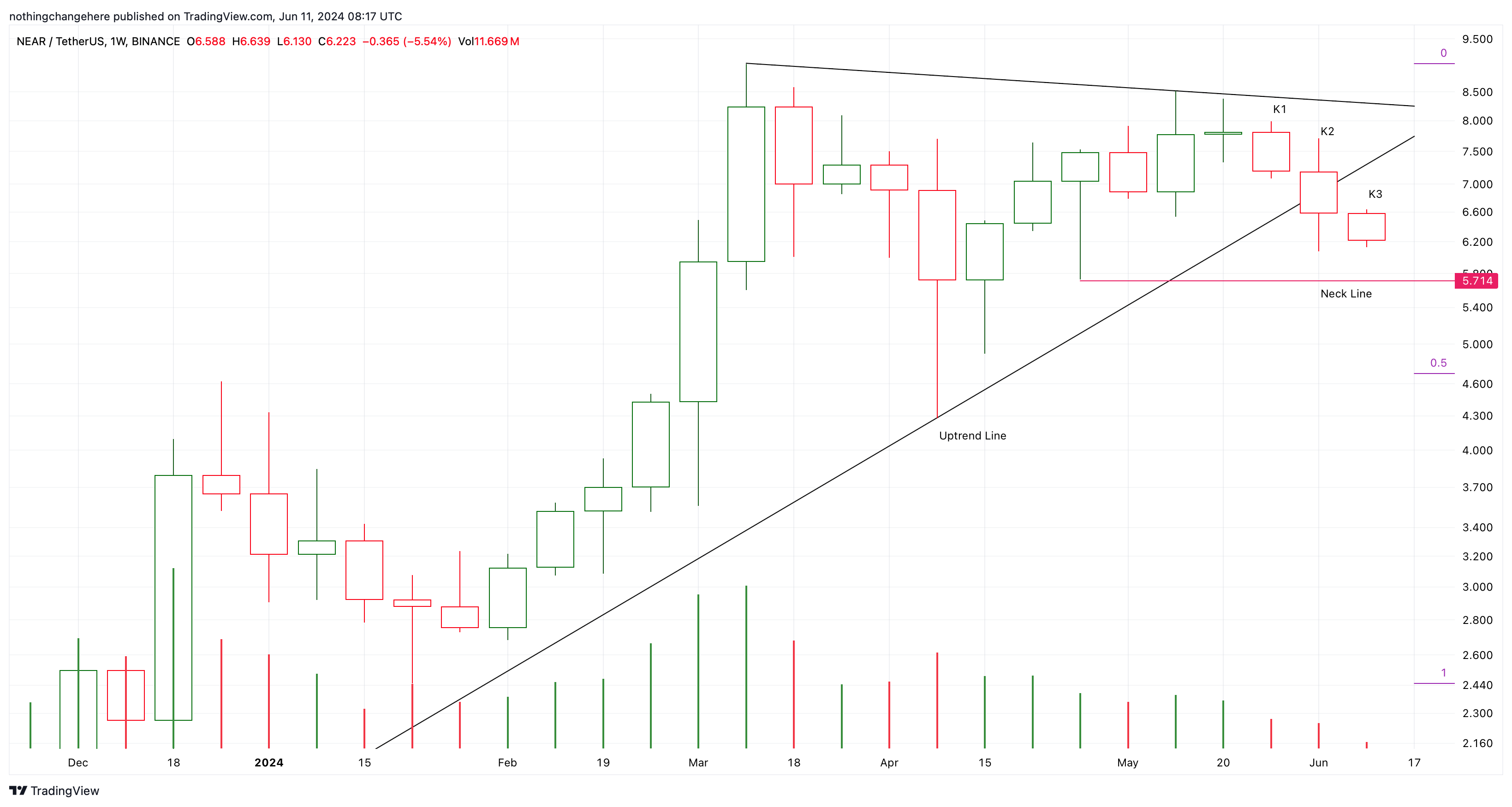 BINANCE:NEARUSDT Chart Image by nothingchangehere
