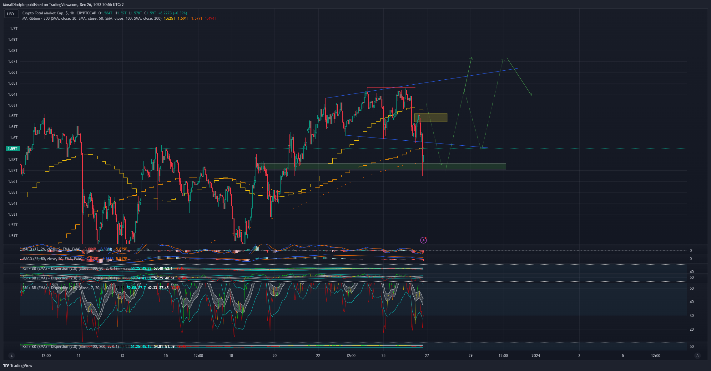 CRYPTOCAP:TOTAL Chart Image by MoralDisciple