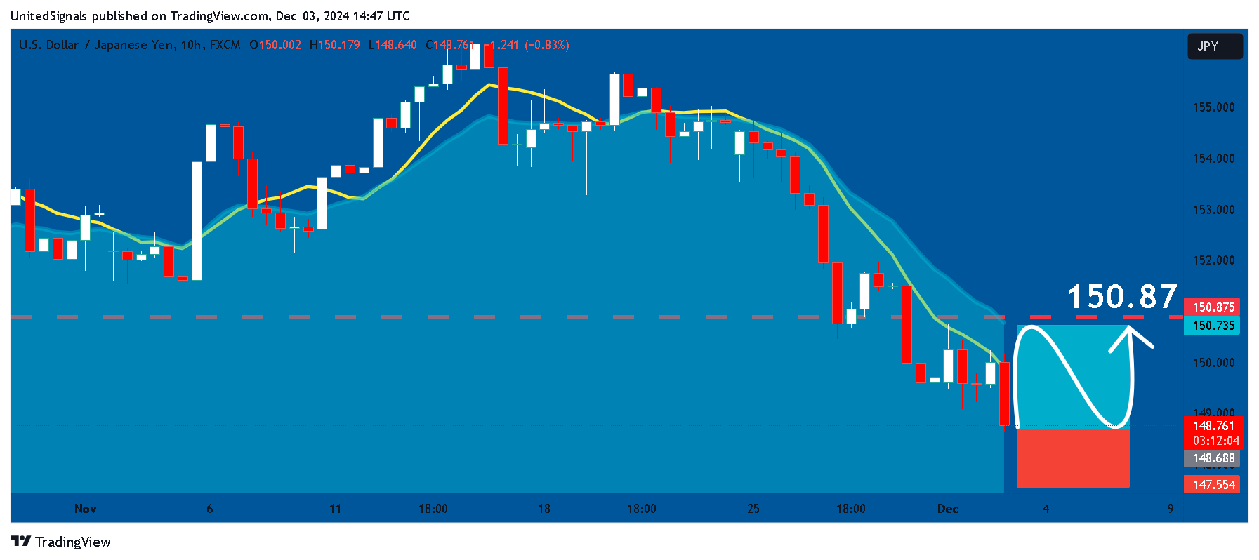 FX:USDJPY Chart Image by UnitedSignals