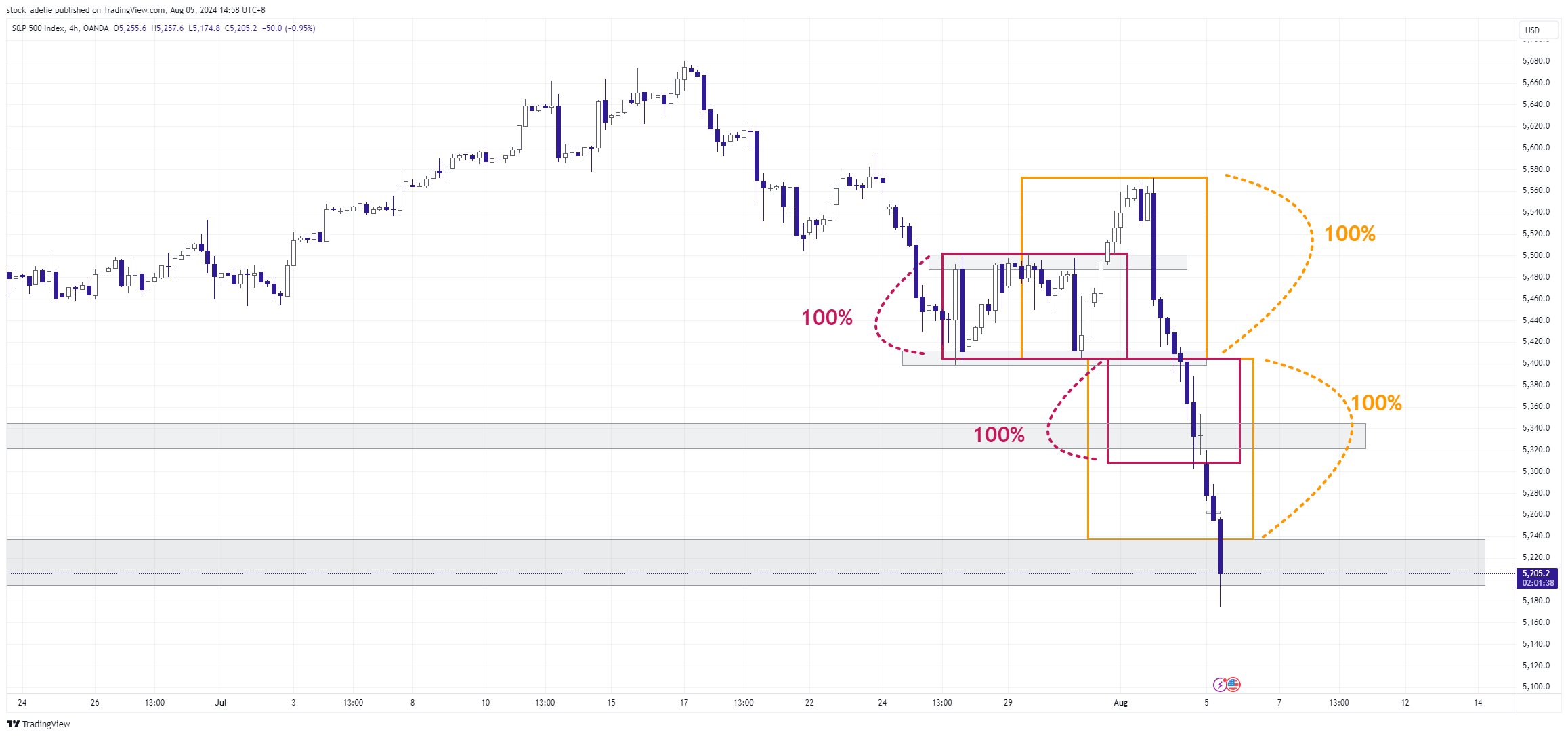 OANDA:SPX500USD Chart Image by stock_adelie