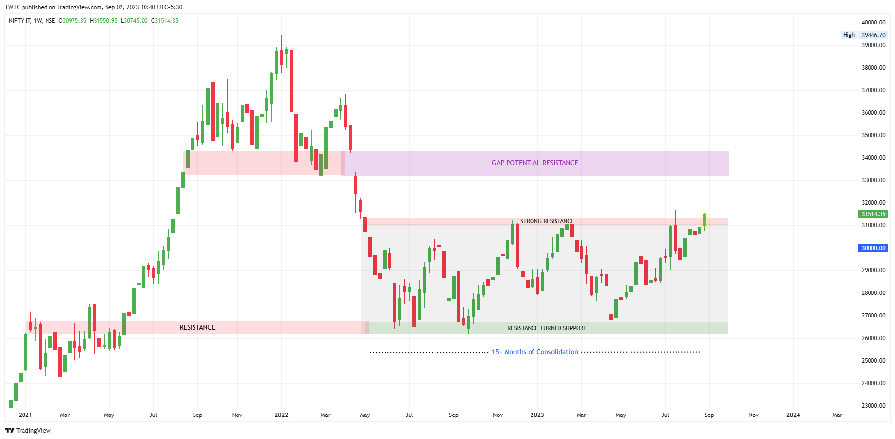 NSE:CNXIT Chart Image by TheChartereds