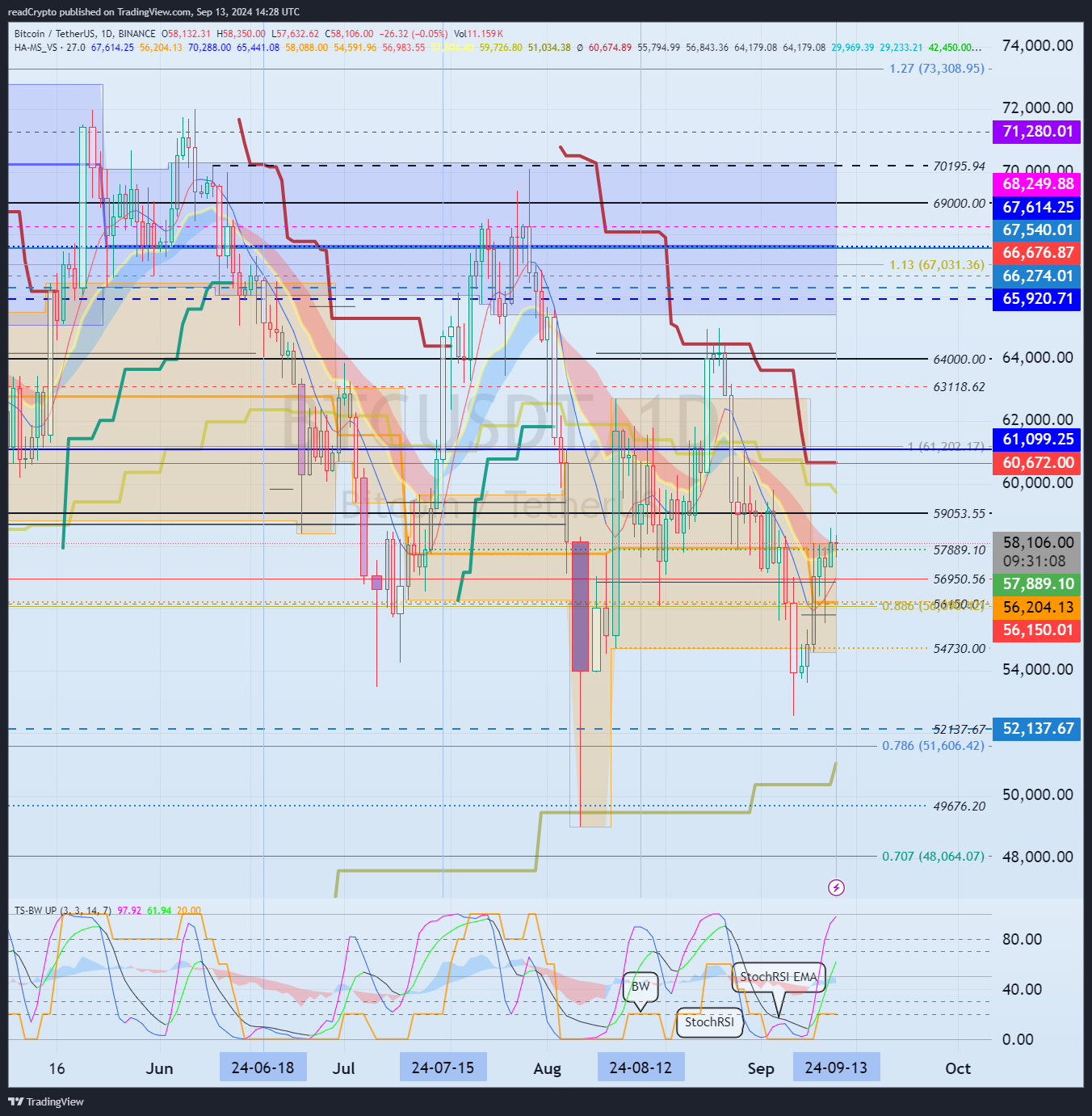 BINANCE:BTCUSDT Chart Image by readCrypto