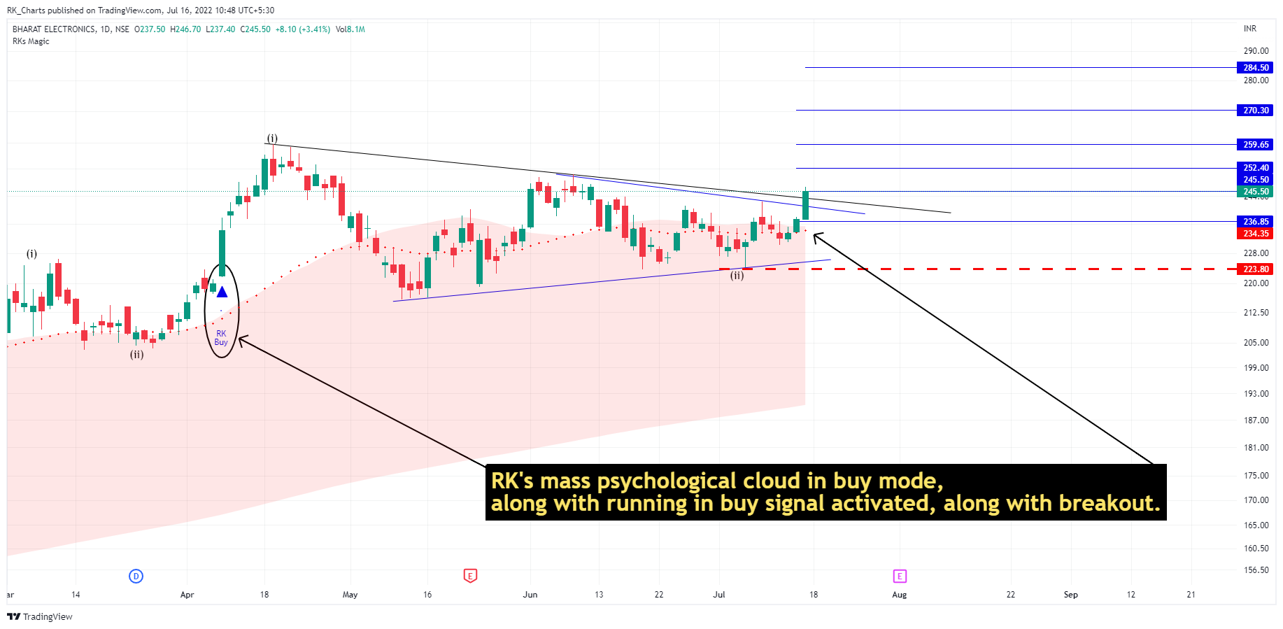 NSE:BEL Chart Image by RK_Chaarts